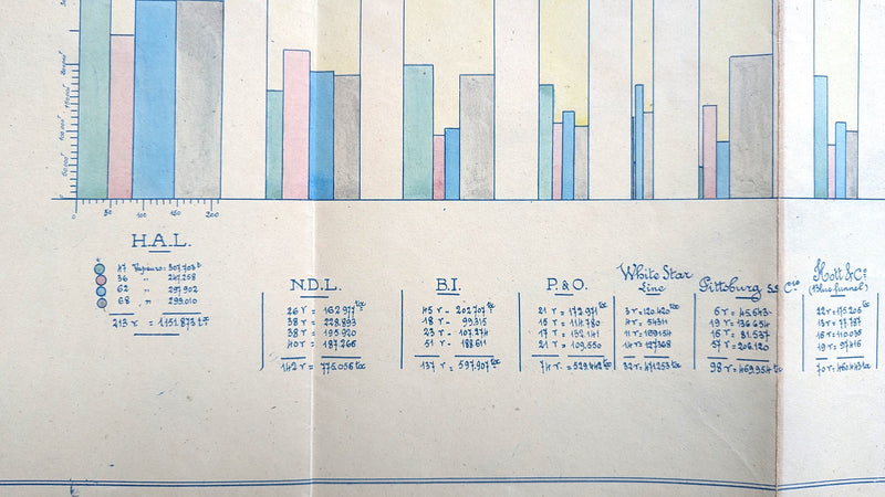 Various: pre-war - 1914 hand-drawn chart of largest steamship companies from CGT archives
