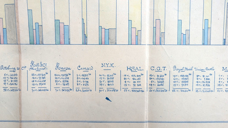 Various: pre-war - 1914 hand-drawn chart of largest steamship companies from CGT archives